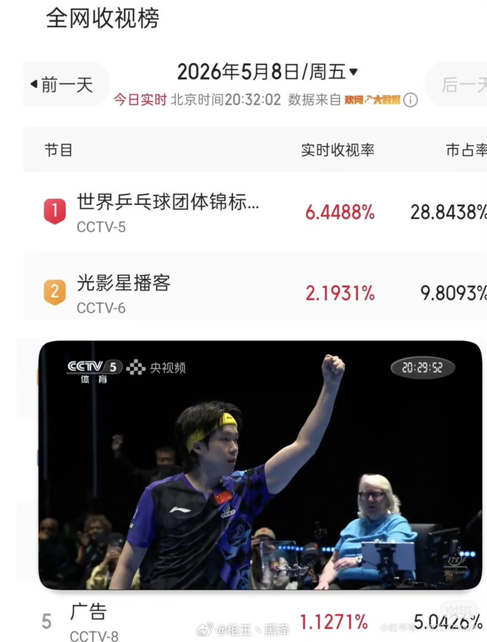 B体育官方网站-世乒赛收视率破6，王楚钦表现惊艳|热血_新浪新闻